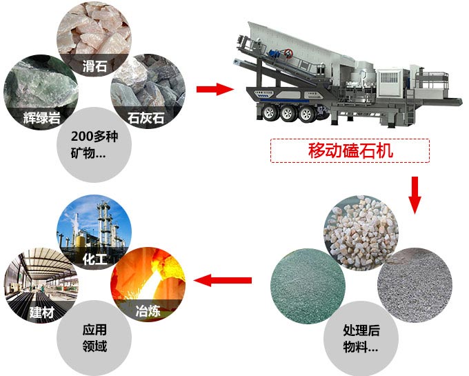 移動(dòng)磕石機(jī)應(yīng)用