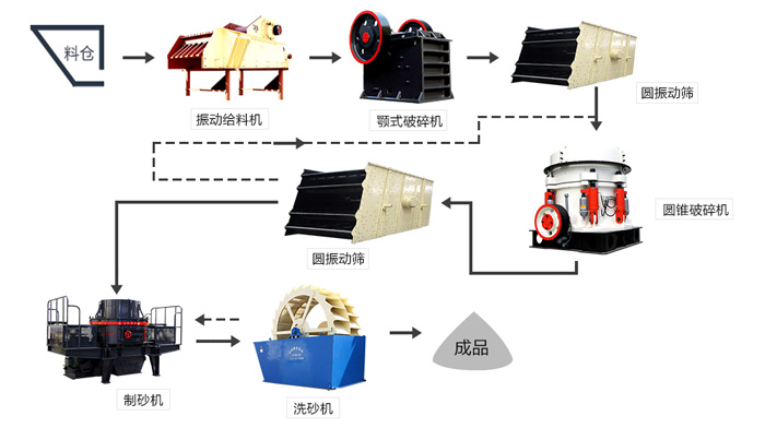 河卵石制砂生產(chǎn)線設備配置
